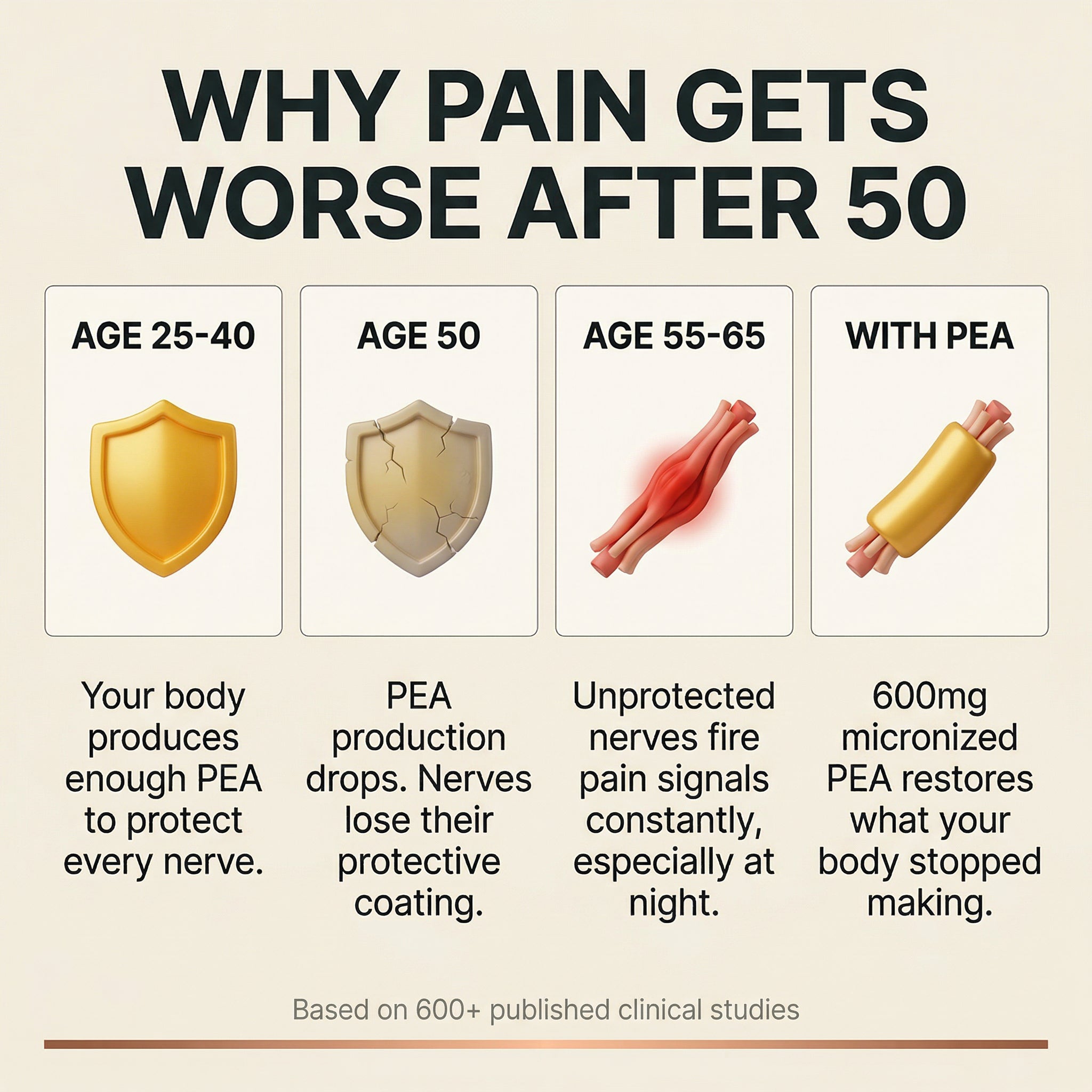 Why pain gets worse after 50