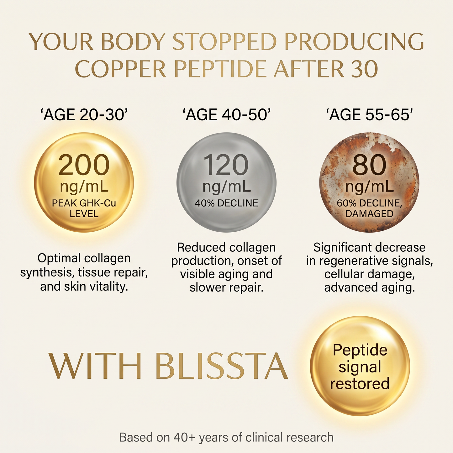 Blissta® Aeon™ GHK-Cu Oral Peptide Stack