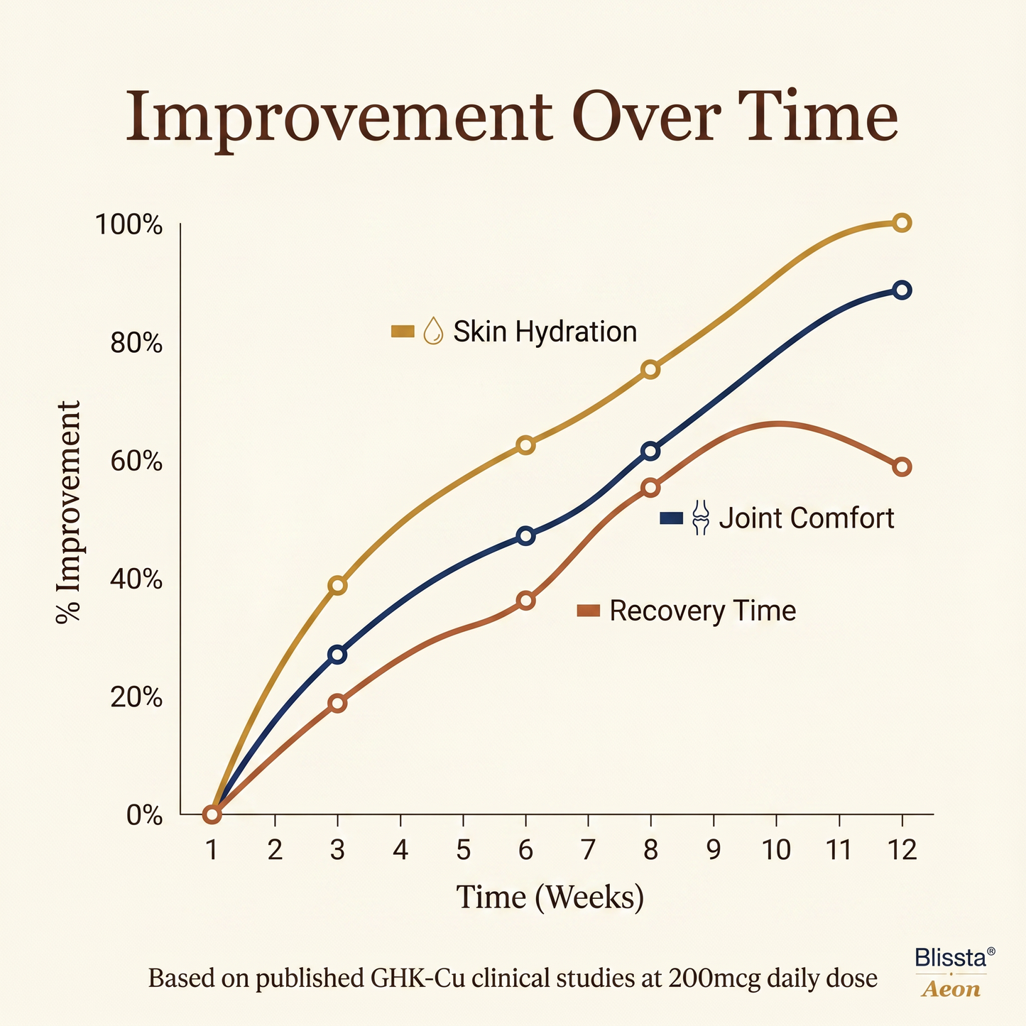 Blissta® Aeon™ GHK-Cu Oral Peptide Stack