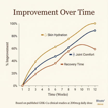 Blissta® Aeon™ GHK-Cu Oral Peptide Stack