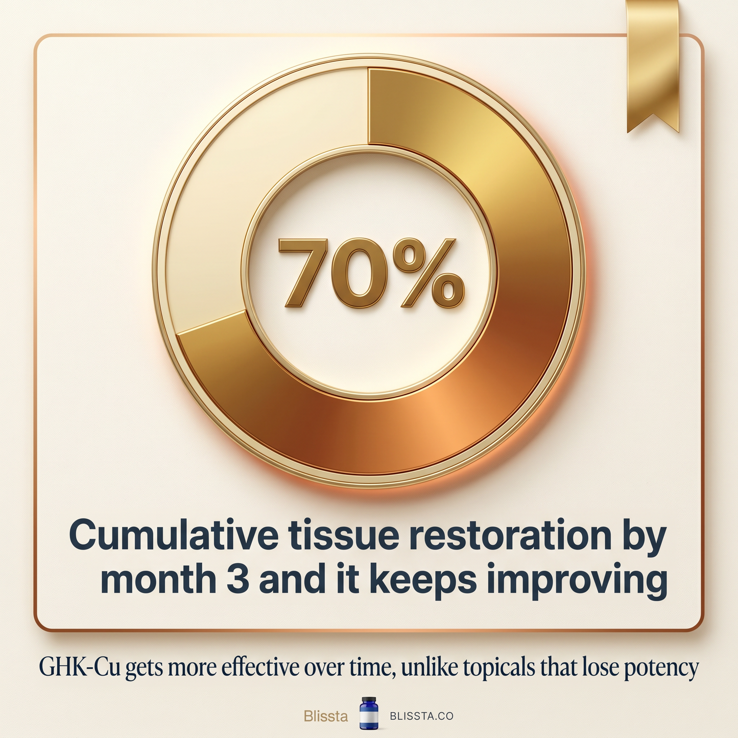 Blissta® Aeon™ GHK-Cu Oral Peptide Stack