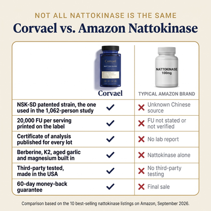 Corvael® Nattokinase Fibrinolytic Complex